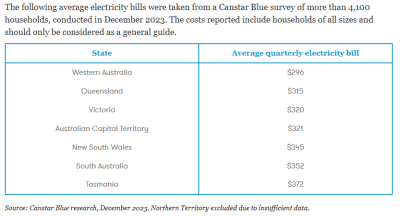 CanstarBlue Av Quart Elec Prices.png